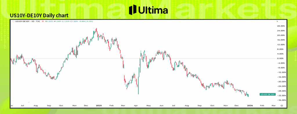 美元指数的跨市场利差水平--- Ultima Markets