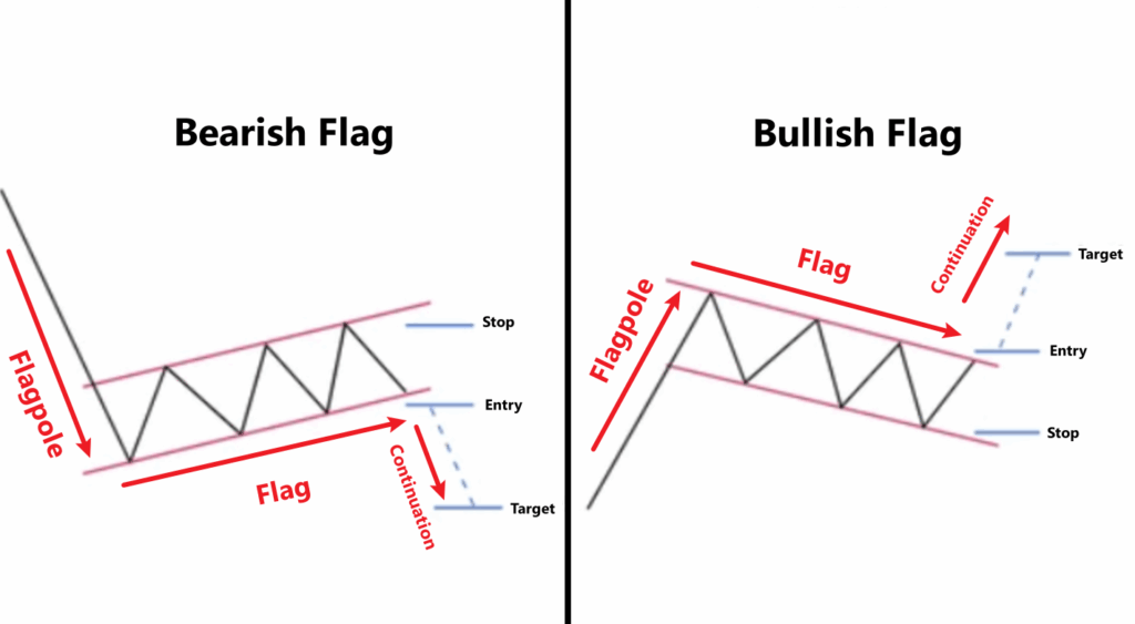 Bearish dan Bullish Flag Pattern Pola Bendera