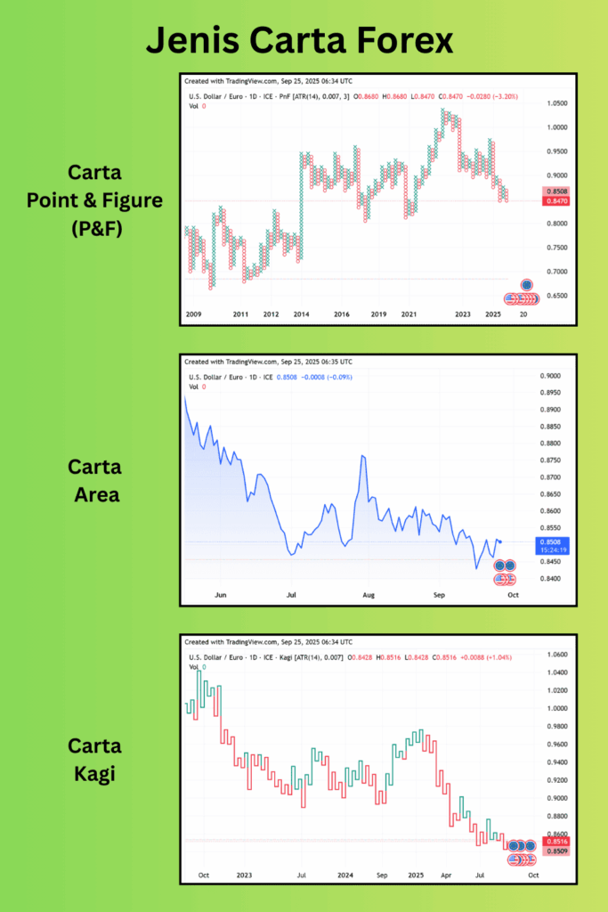 Jenis Carta Forex Point & Figure_Area_Kagi