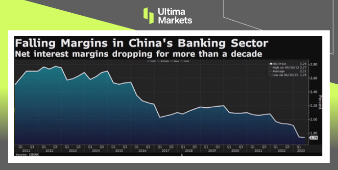 中國銀行業自2011年以來的淨息差走勢。