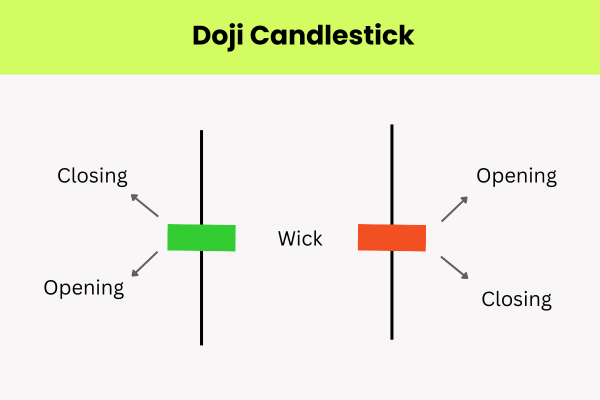 A Doji candlestick is a type of candlestick that forms when a security’s open and close prices are almost identical. - Ultima Markets