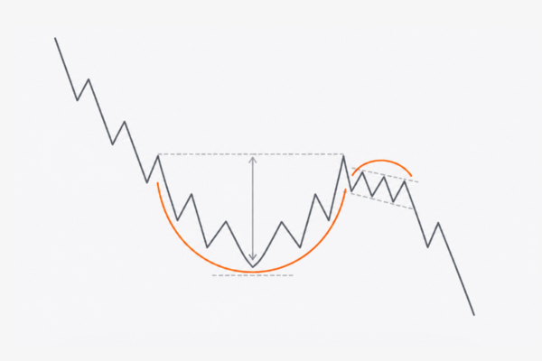 Reverse Cup and Handle Pattern - Ultima Markets